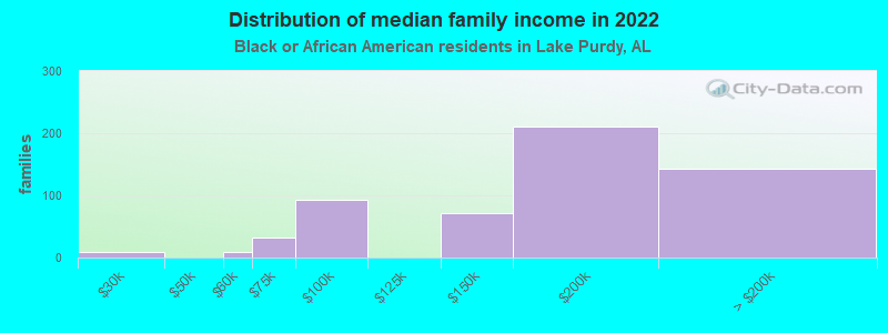 Distribution of median family income in 2022