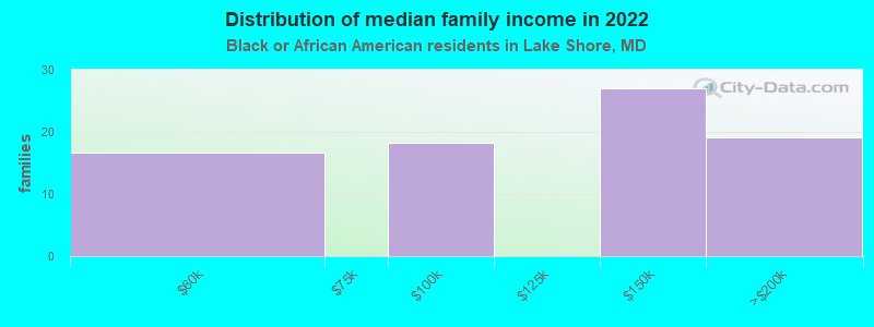 Distribution of median family income in 2022