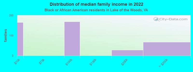 Distribution of median family income in 2022