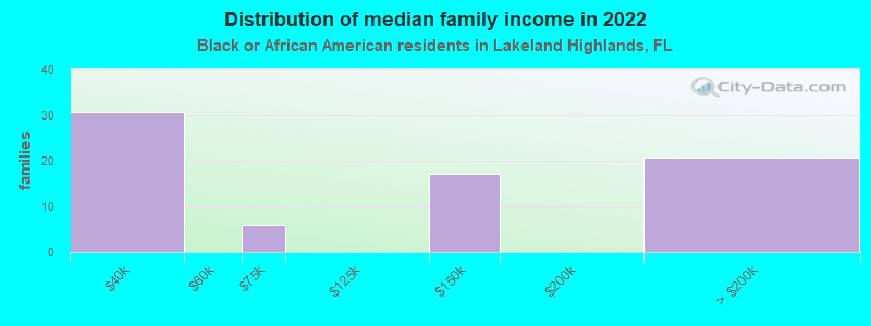 Distribution of median family income in 2022