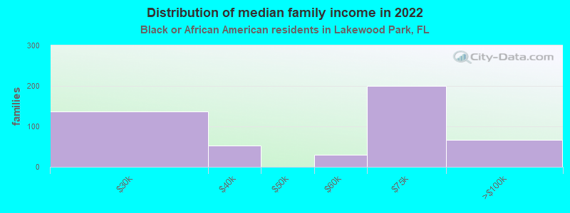 Distribution of median family income in 2022