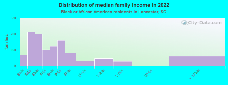 Distribution of median family income in 2022