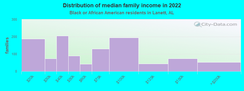 Distribution of median family income in 2022