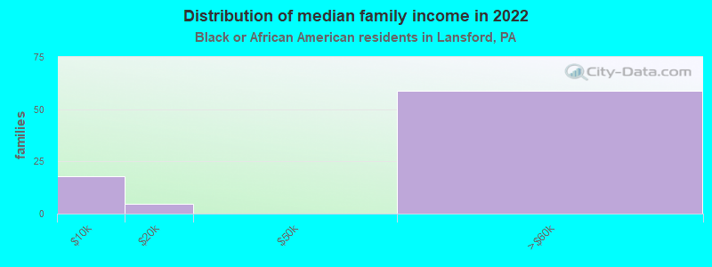 Distribution of median family income in 2022