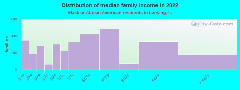 Distribution of median family income in 2022