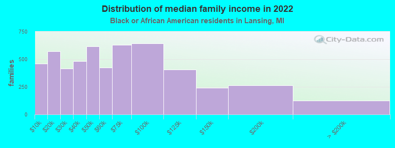 Distribution of median family income in 2022