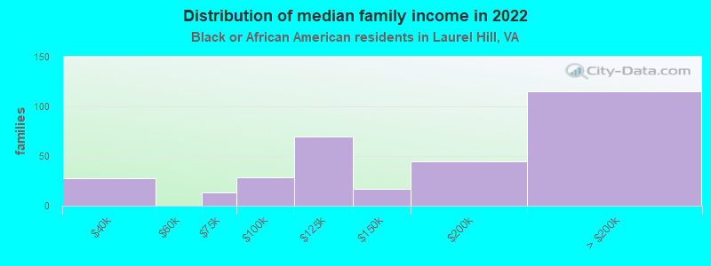 Distribution of median family income in 2022