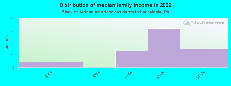 Distribution of median family income in 2022