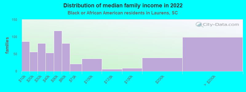 Distribution of median family income in 2022