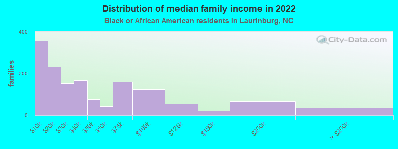 Distribution of median family income in 2022