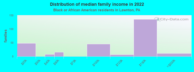 Distribution of median family income in 2022