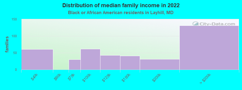 Distribution of median family income in 2022