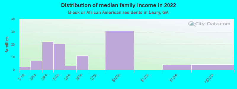 Distribution of median family income in 2022