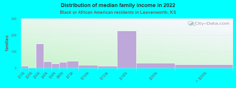 Distribution of median family income in 2022