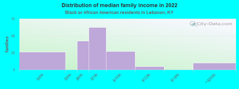 Distribution of median family income in 2022