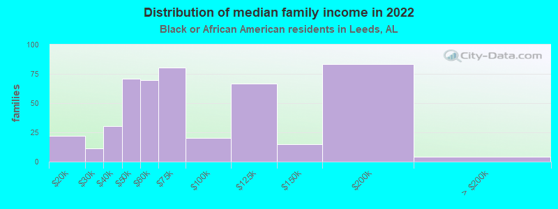 Distribution of median family income in 2022