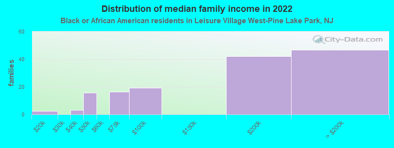 Distribution of median family income in 2022