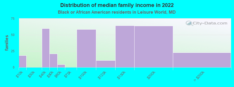 Distribution of median family income in 2022