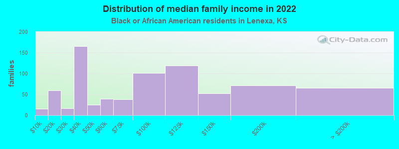 Distribution of median family income in 2022