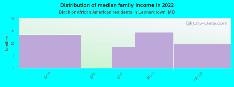 Distribution of median family income in 2022