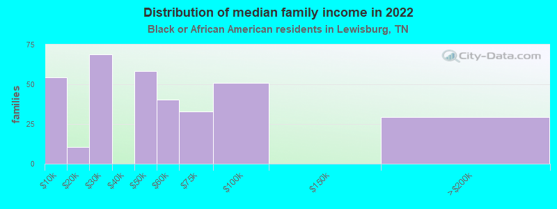 Distribution of median family income in 2022