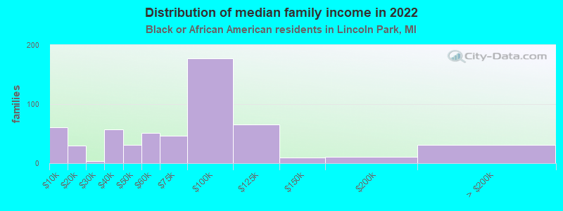 Distribution of median family income in 2022