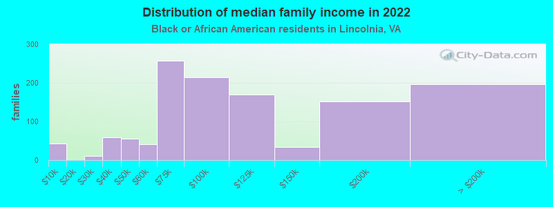 Distribution of median family income in 2022