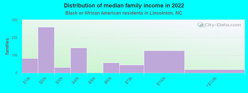 Distribution of median family income in 2022