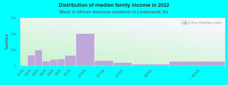 Distribution of median family income in 2022