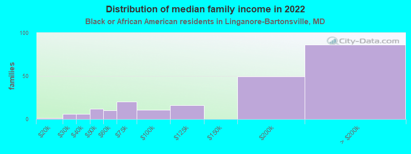 Distribution of median family income in 2022