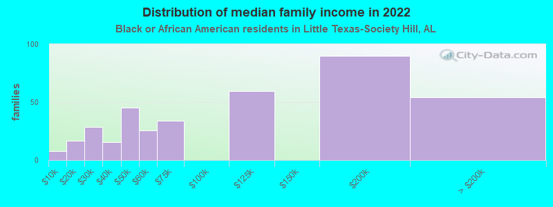 Distribution of median family income in 2022