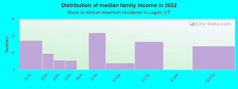 Distribution of median family income in 2022