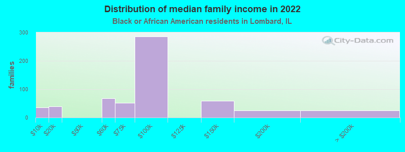 Distribution of median family income in 2022