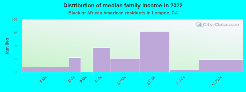 Distribution of median family income in 2022