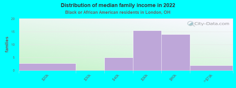 Distribution of median family income in 2022