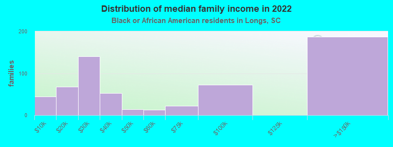 Distribution of median family income in 2022