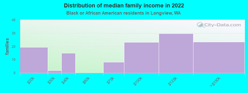 Distribution of median family income in 2022