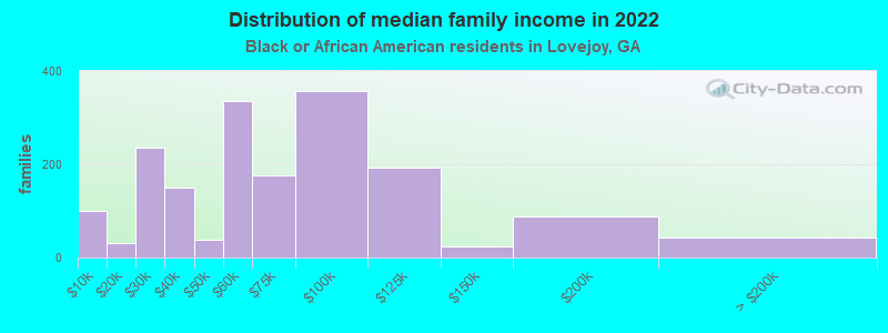 Distribution of median family income in 2022