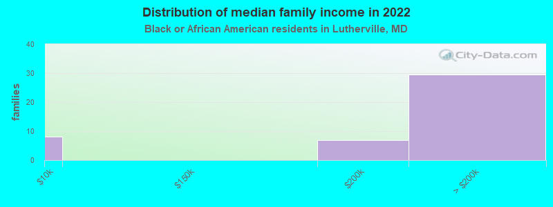 Distribution of median family income in 2022