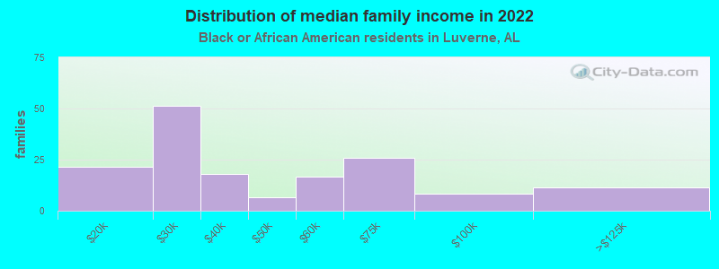 Distribution of median family income in 2022