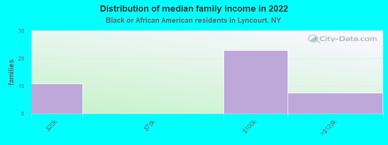 Distribution of median family income in 2022