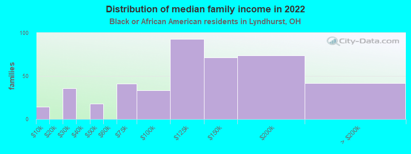 Distribution of median family income in 2022