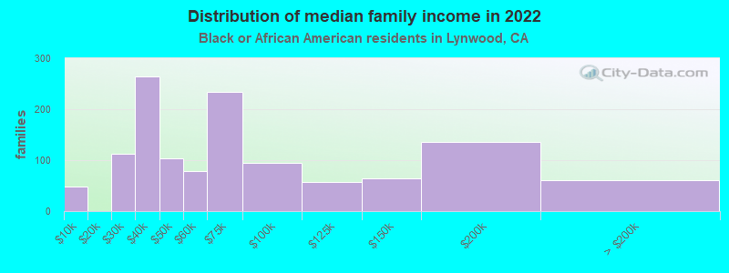 Distribution of median family income in 2022