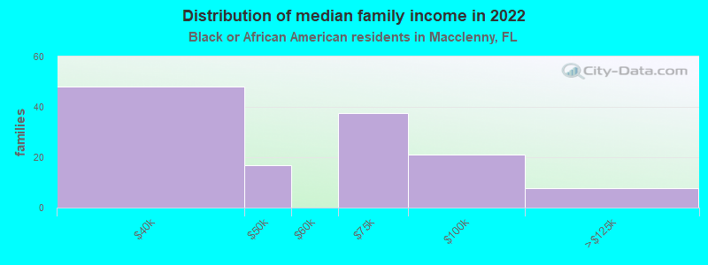 Distribution of median family income in 2022