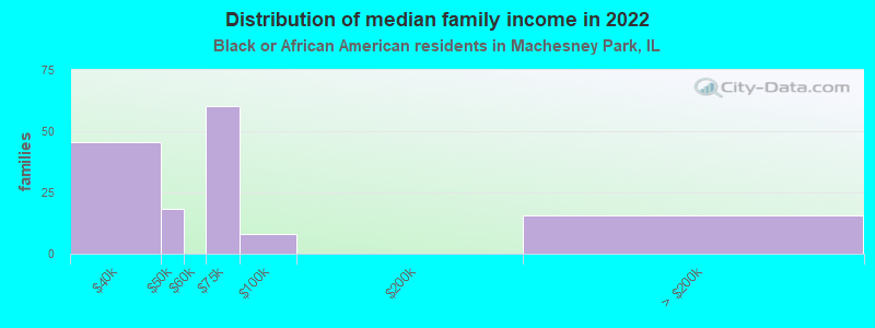 Distribution of median family income in 2022