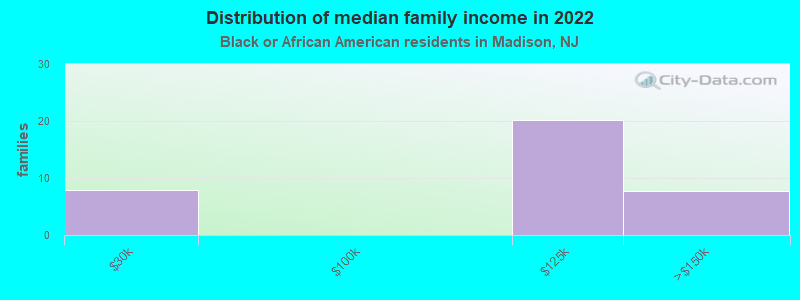 Distribution of median family income in 2022