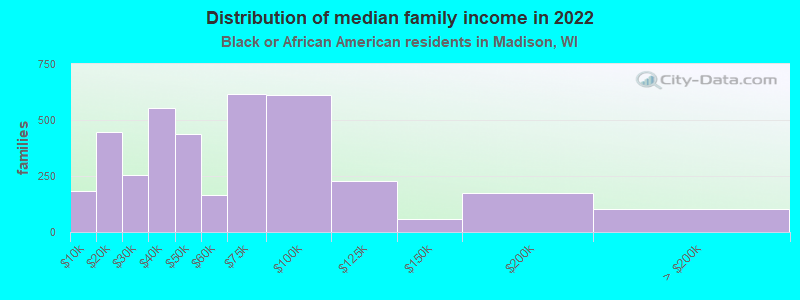 Distribution of median family income in 2022