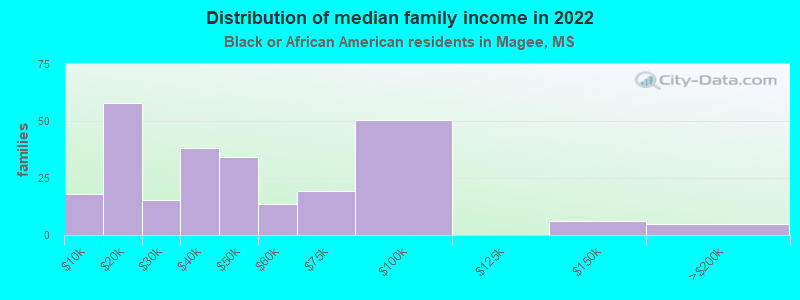 Distribution of median family income in 2022