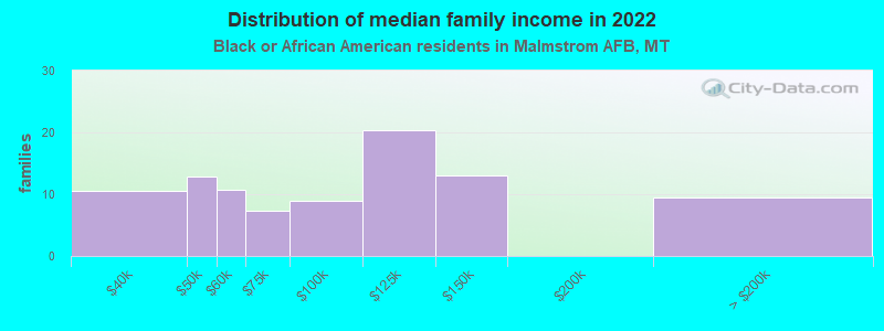 Distribution of median family income in 2022