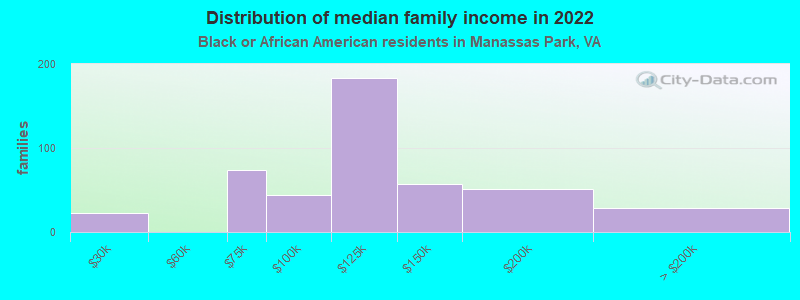 Distribution of median family income in 2022